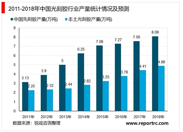 2020光刻胶行业市场发展趋势分析，我国高端光刻胶产品产能严重不足国产化进程有待提高