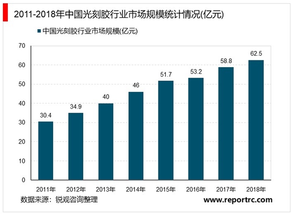 2020光刻胶行业市场发展趋势分析，我国高端光刻胶产品产能严重不足国产化进程有待提高