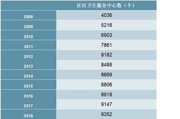 2008-2018年中国社区卫生服务中心数量统计数据