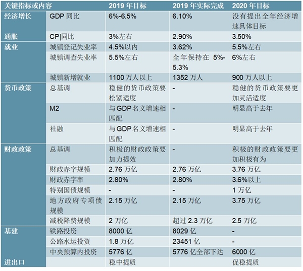 2020 年《政府工作报告》解读，稳就业重要性放在首位