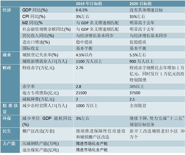 2020《政府工作报告》解读，突出底线思维弱化经济刺激