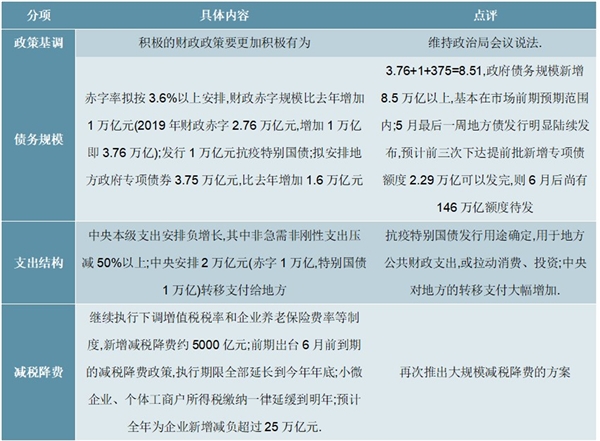 2020《政府工作报告》解读，稳妥的政策节奏积极的货币空间