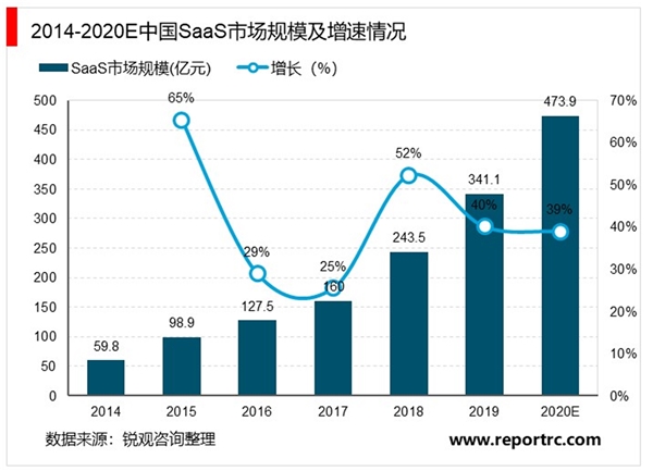 2020中国SaaS行业市场发展趋势分析，SaaS市场保持高速增长预期,2020年有望超400亿元