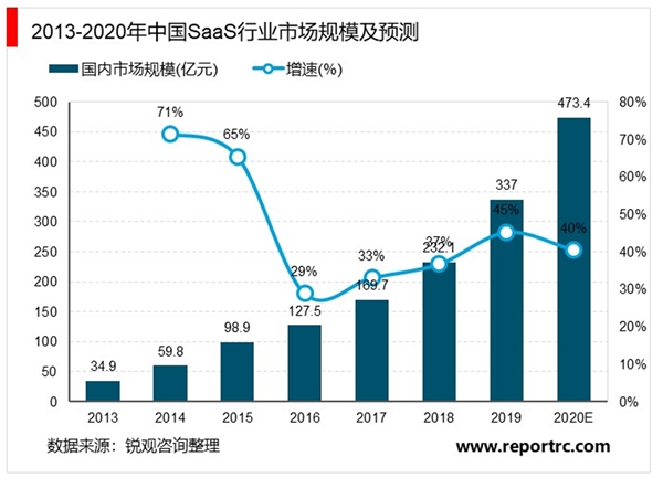 2020中国SaaS行业市场发展趋势分析，SaaS市场保持高速增长预期,2020年有望超400亿元