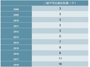 2008-2018年中国三级甲等民族医院数量统计数据
