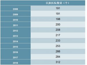 2008-2018年中国民族医院数量量统计数据