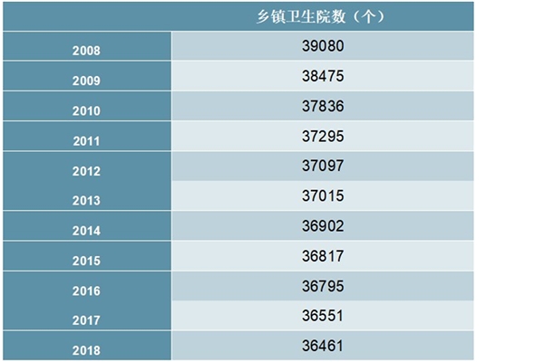 2008-2018年中国乡镇卫生院数量统计数据