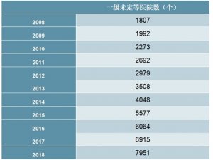 2008-2018年中国一级未定等医院数量统计数据