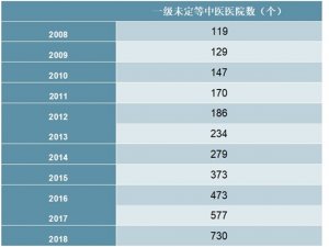 2008-2018年中国一级未定等中医医院数量统计数据