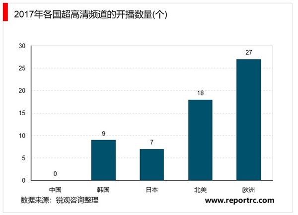 2020超高清行业市场发展前景分析，海外频道呈现化付费化是行业发展主打趋势