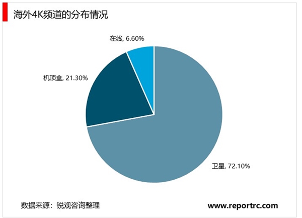 2020超高清行业市场发展前景分析，海外频道呈现化付费化是行业发展主打趋势