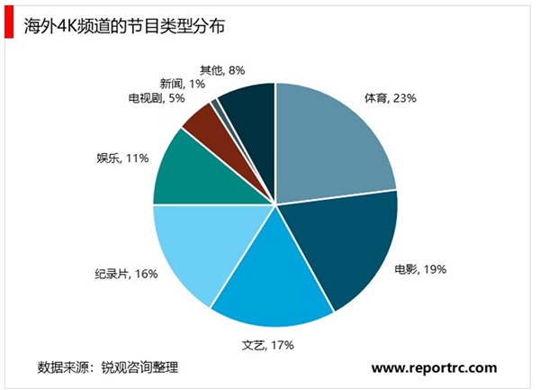 2020超高清行业市场发展前景分析，海外频道呈现化付费化是行业发展主打趋势