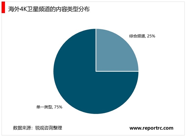 2020超高清行业市场发展前景分析，海外频道呈现化付费化是行业发展主打趋势