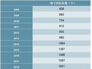 2008-2018年中国一级专科医院数量统计数据