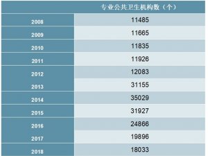 2008-2018年中国专业公共卫生机构数量统计数据