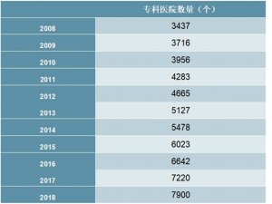 2008-2018年中国专科医院数量量统计数据