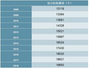 2008-2018年中国综合医院数量量统计数据