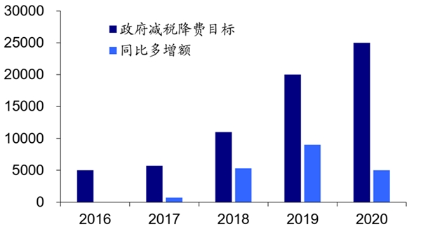 2020《政府工作报告》解读，目标做减法、政策做加法！