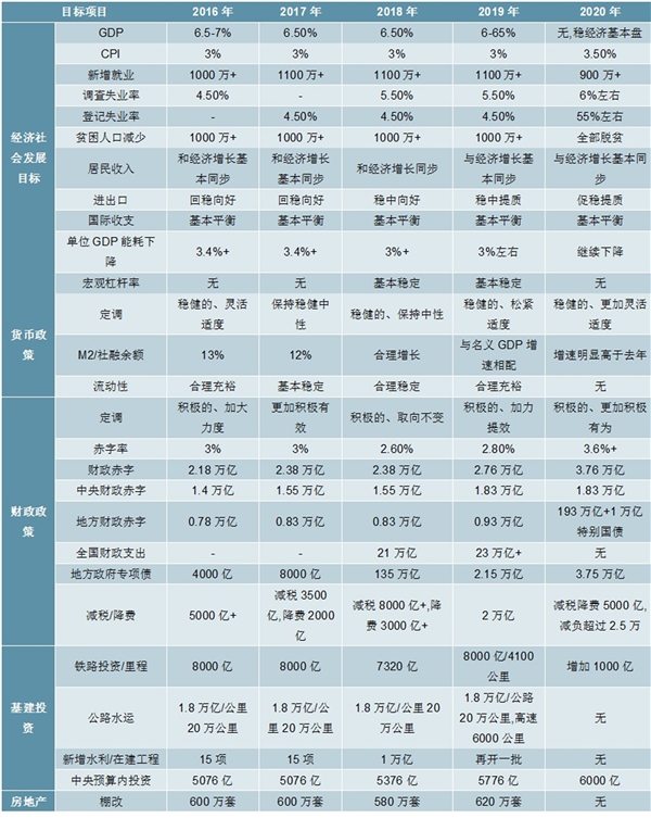 2020年《政府工作报告》解读，优先保“稳就业保民生”的底线兼顾长期发展的目标