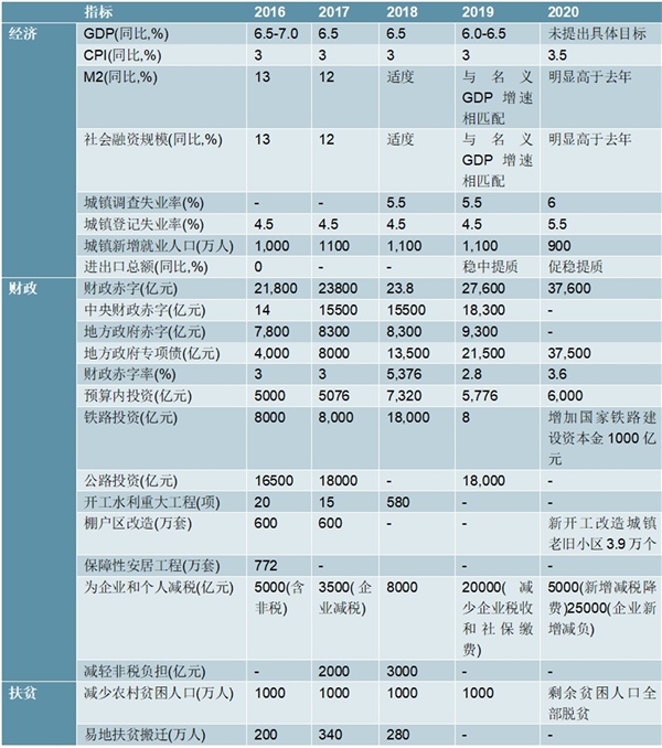 2020 年《政府工作报告》解读，短期保持定力，中期看改革红利