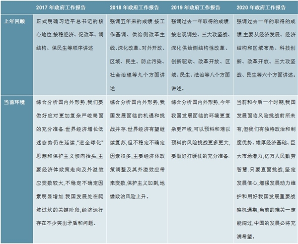 2020 年《政府工作报告》解读，短期保持定力，中期看改革红利