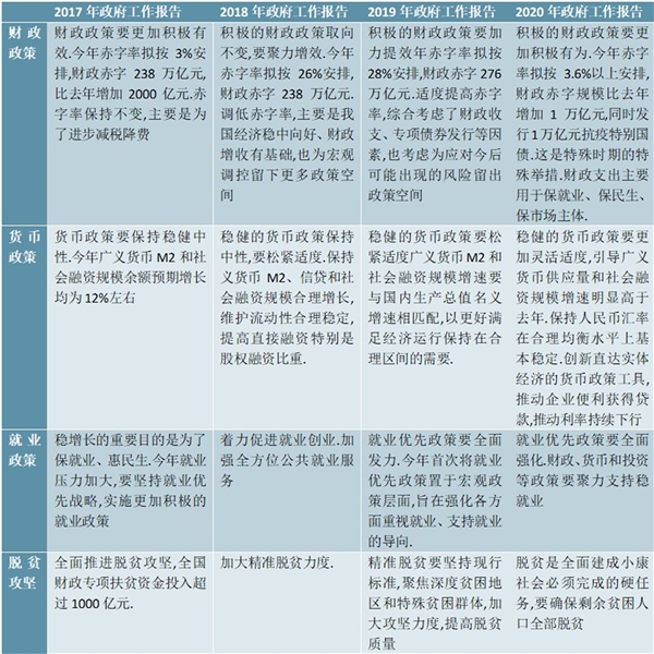 2020 年《政府工作报告》解读，短期保持定力，中期看改革红利