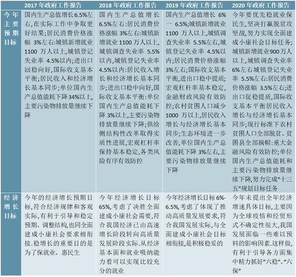 2020 年《政府工作报告》解读，短期保持定力，中期看改革红利