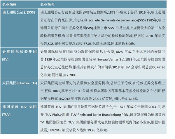 2020年检验检测服务行业市场竞争格局分析，市场较为分散竞争更趋激烈