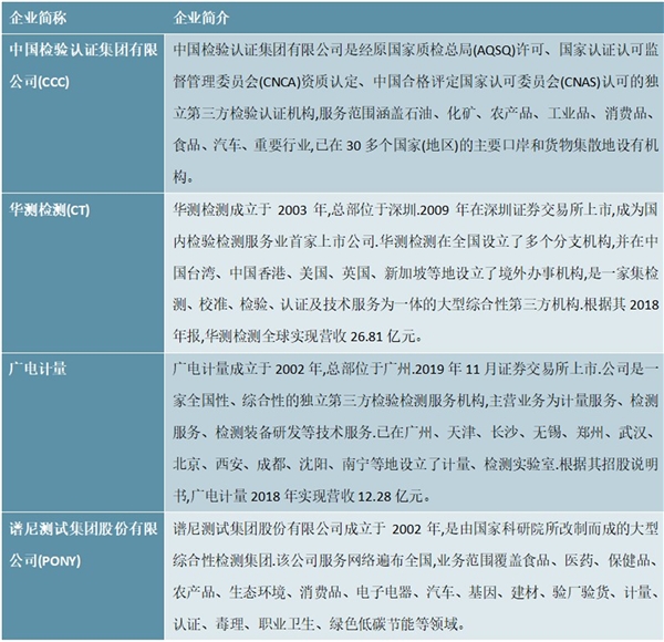 2020年检验检测服务行业市场竞争格局分析，市场较为分散竞争更趋激烈