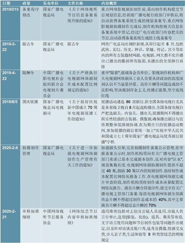 2020影视剧行业重大政策及相关监管政策汇总情况梳理