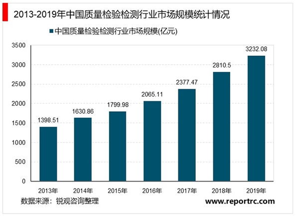 2020检验检测服务行业发展趋势分析，产业政策经济和科技的发展为检测行业带来新的空间