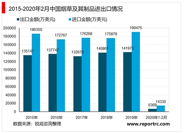 2020年我国烟草行业市场现状与发展趋势分析