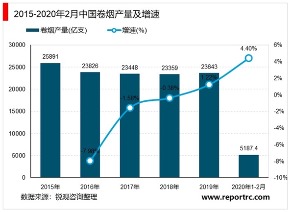 2020年我国烟草行业市场现状与发展趋势分析