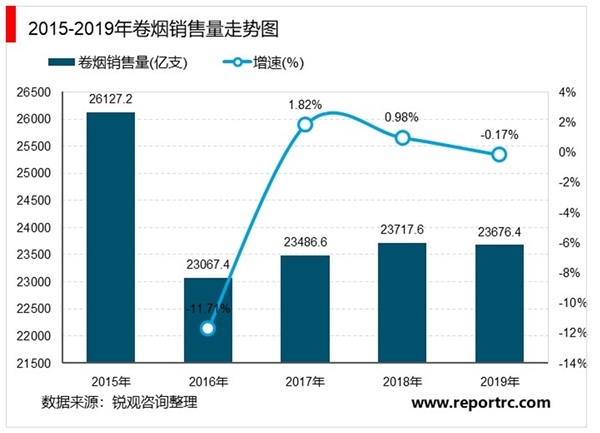 2020年我国烟草行业市场现状与发展趋势分析