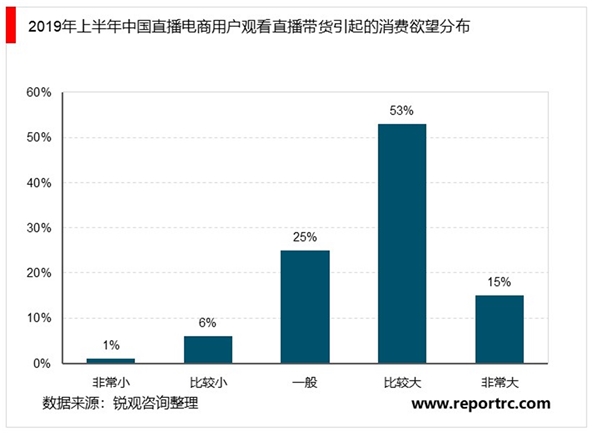 2020年中国直播电商行业市场发展现状分析，直播电商行业进入市场爆发期