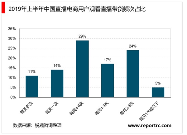 2020年中国直播电商行业市场发展现状分析，直播电商行业进入市场爆发期