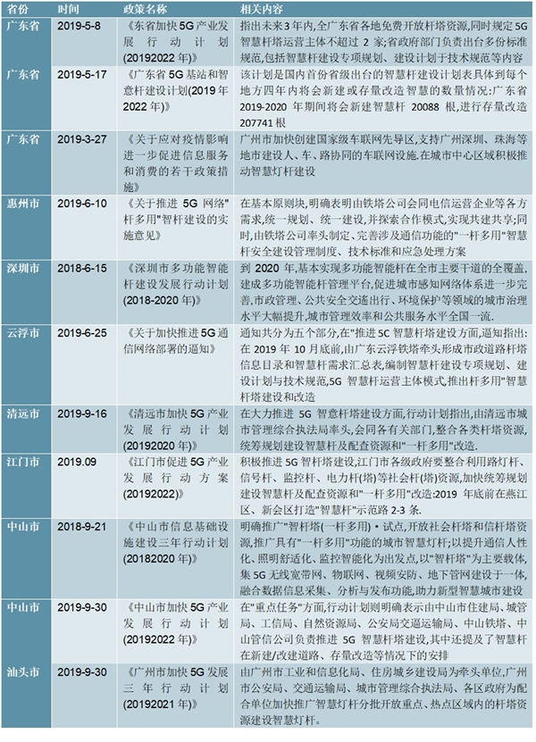 2020中国各地智慧灯杆政策汇总分析