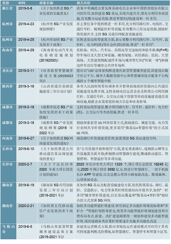 2020中国各地智慧灯杆政策汇总分析