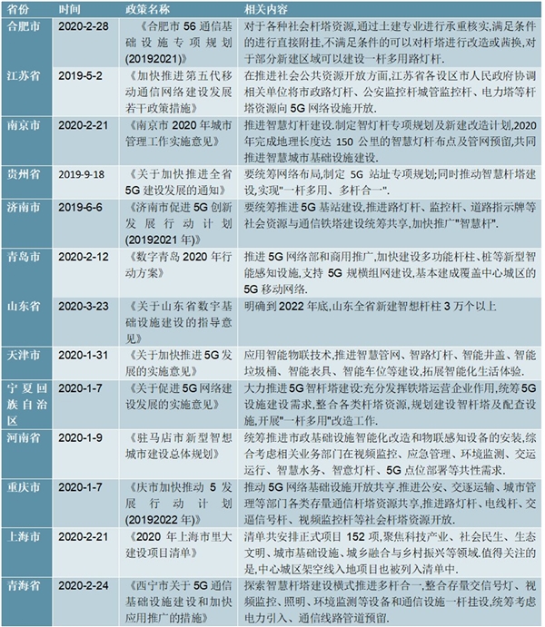 2020中国各地智慧灯杆政策汇总分析
