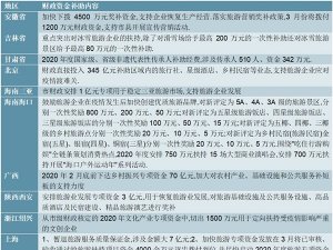 2020全国各省市旅游业财政资金补助政策汇总及解读