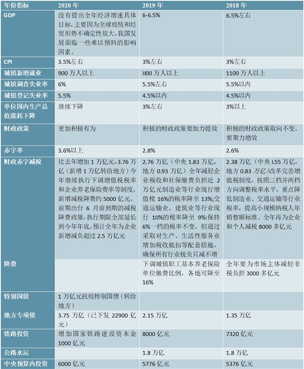 2020年《政府工作报告》解读，增长目标不再设限政策力度升级