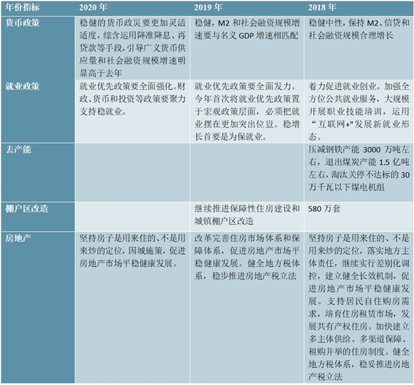 2020年《政府工作报告》解读，增长目标不再设限政策力度升级