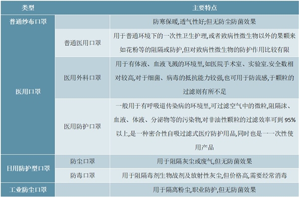 2020年口罩生产市场现状与竞争格局分析