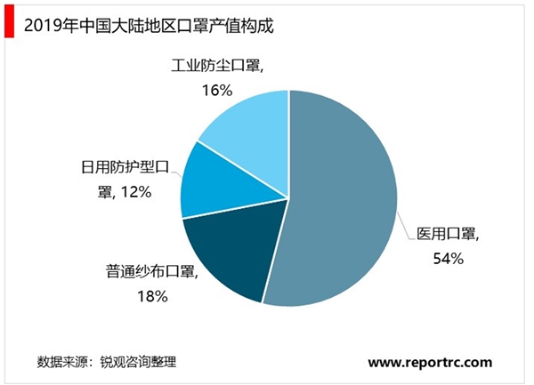 2020年口罩生产市场现状与竞争格局分析