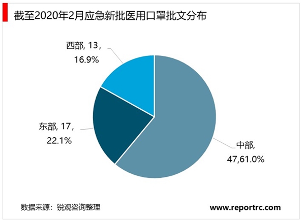 2020年口罩生产市场现状与竞争格局分析