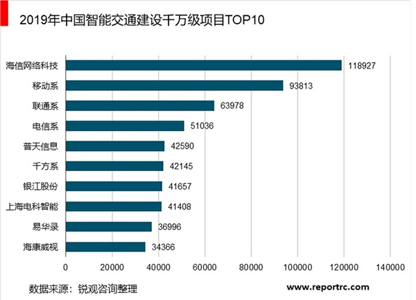 2020年智能交通行业市场现状与发展趋势分析，智能交通市场规模扩大