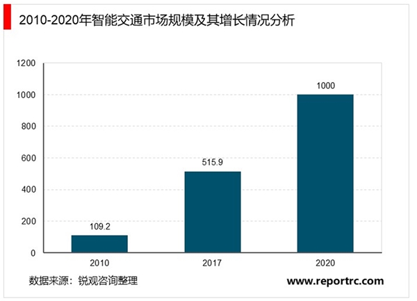 2020年智能交通行业市场现状与发展趋势分析，智能交通市场规模扩大