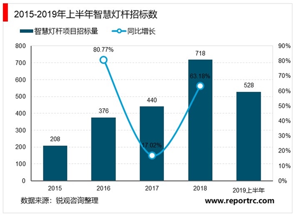 2020智慧灯杆招标情况及国家层面主要政策汇总解读