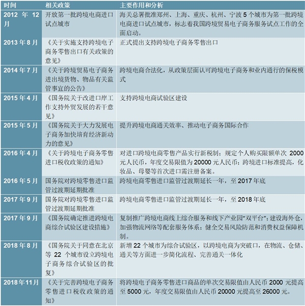 2020跨境电商行业市场发展趋势分析，利好政策相继出台催化市场快速发展
