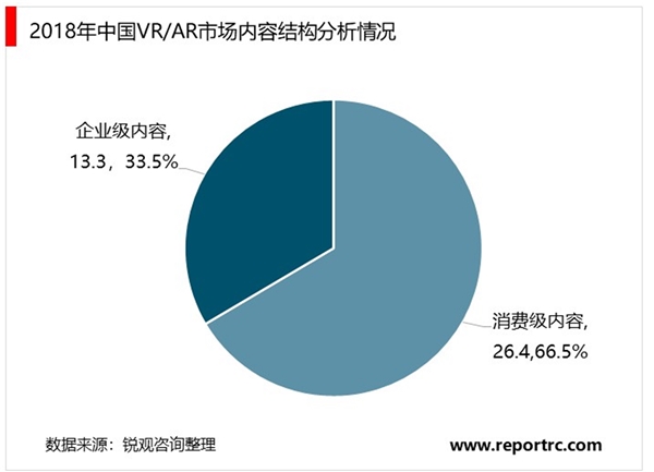 2020VR/AR行业市场发展趋势分析，消费级硬件的成熟点燃VR消费新时代